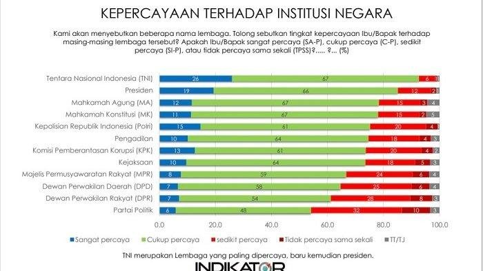 Survei Indikator: TNI Adalah Lembaga Yang Paling Dipercaya Publik ...